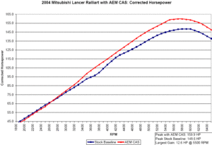 SRIs - Pics of RRM vs AEM vs Injen-dyno_aem_cai_hp.gif