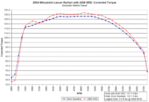 SRIs - Pics of RRM vs AEM vs Injen-dyno_aem_sri_torque.gif