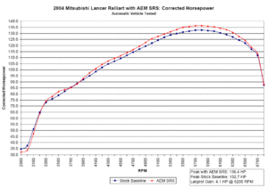 SRIs - Pics of RRM vs AEM vs Injen-dyno_aem_sri_hp.gif