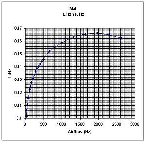 Maf Scaling table-maf-curve.jpg