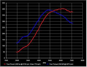 Power graph of FPEvo Green-power-graph.jpg