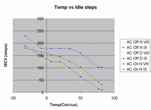 Throttle hang and the Idle Stepper Table-iscv-steps-vs-temp.gif