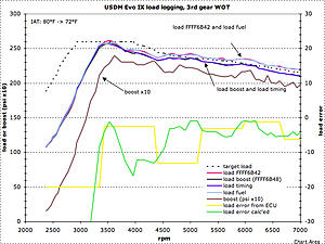 logging many load variables-evoscandatalog_2007.08.14_08.27.41_3rd_load_ram_vs_rpm.jpg