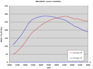 calc HP/TQ from EvoScan using Excel-dyno.gif