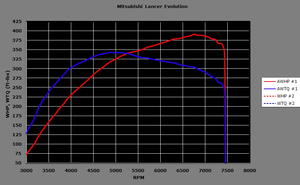 calc HP/TQ from EvoScan using Excel-dyno-plot.png