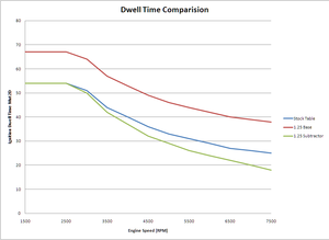 Coil Dwell on stock ECU...again-dwell-comparision.png