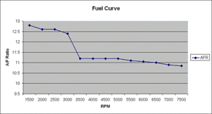 Whats typical AFR's on spool up?-fuelcurve.gif