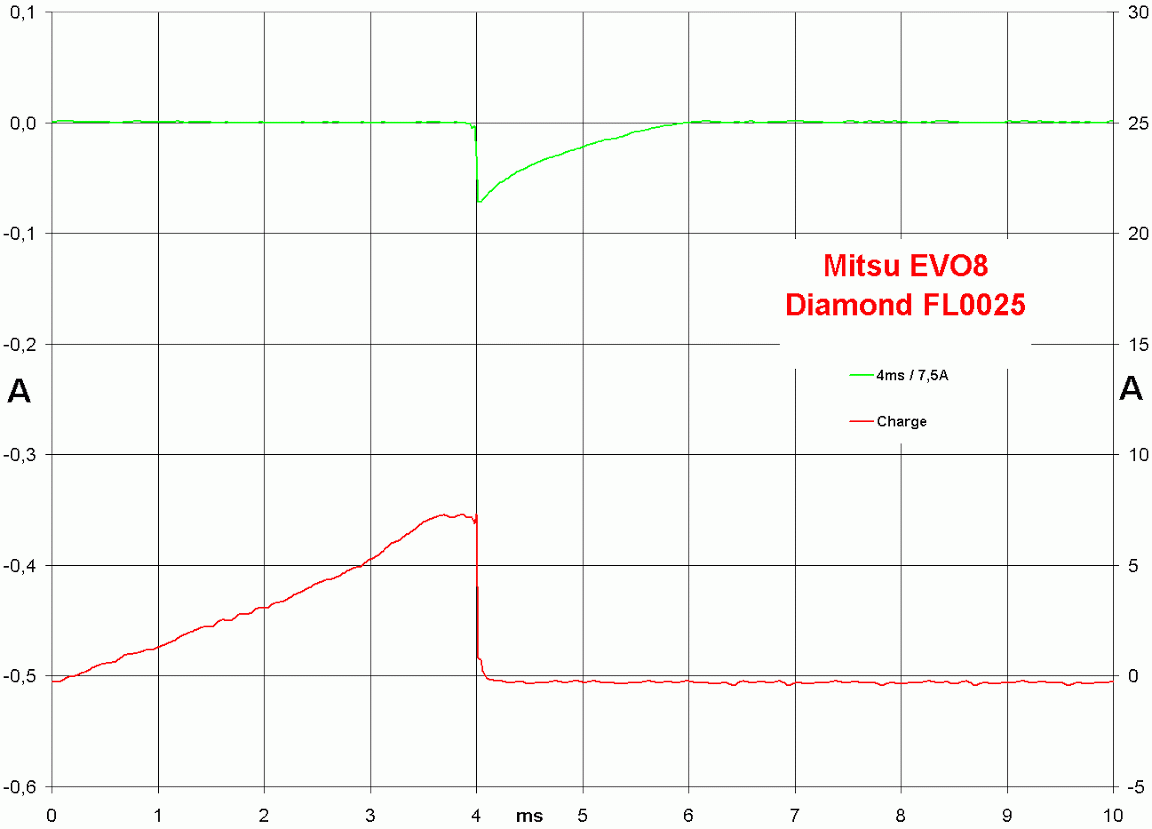 Coil Dwell Disassem and Denso Coil Behavior EvolutionM Mitsubishi