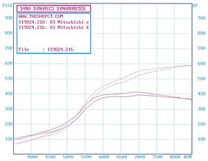 HTA86 Twinscroll Dyno and Track Results-t4-vs-t3.jpg