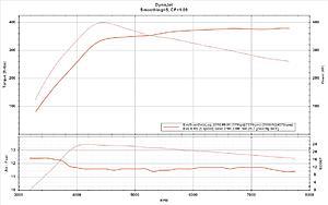 2004 stock turbo, E85, road dyno at 5500'-e85-corrected.jpg