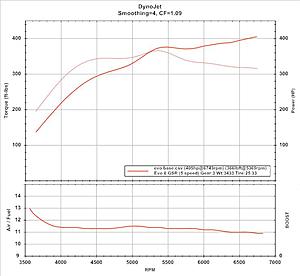 Evo VIII Mayhem Tuning / stock turbo---396WHP/364WTQ-moto-s-graph.jpg