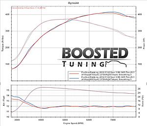 BOOSTED TUNING Custom Remote Tune - The Mile High HKS 7460 on E85-christopher-e-85-dynos.jpg