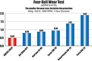 Which Engine Oil is the Best-rd20_fourball_400.jpg