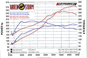 383 WHP with no bottle or piggyback!-stock-vs-1.jpg