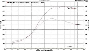 Hta3586 vs pte 6765-awd-3794-dyno.jpg