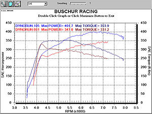 Buschur Racing turbo kits &amp; dyno numbers-brevoturbokitvsstg3_pumpgas.jpg