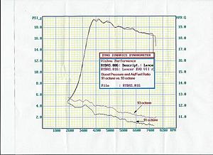 evo 7 dyno chart-boost.jpg