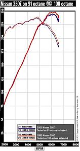 evo 7 dyno chart-0210scc_350znissan09_zoom.jpg