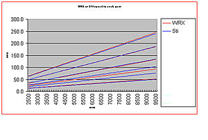 TRE final drive gears.-wrx-vs-sti-speed-gear-chart.jpg