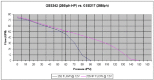 Buschurs modified walboro pump?-walbro_chart.gif