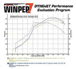 GSC 280's installed with dynosheets-gsc-280-vs-hks-264ex-272i-low-boost.jpg