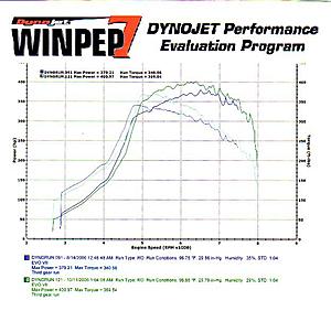 GSC 280's installed with dynosheets-gsc-280-vs-hks-264ex-272i-high-boost.jpg