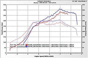 My Evo work-in-progress pics-ludikraut_ams-50trim_vsr_93octane_21-22psi_3rdgear_2006vs2007_sae.jpg