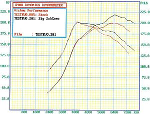 XEDE dyno results, now with boost control-stock-vs-stagesubzero-hp-torque-small.jpg