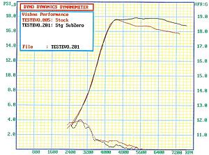 XEDE dyno results, now with boost control-stock-vs-stagesubzero-boost-afr-small.jpg