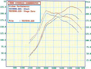 XEDE dyno results, now with boost control-stock-vs-stage-0-hp-torque-small.jpg