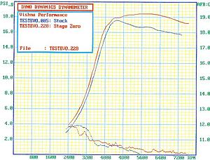 XEDE dyno results, now with boost control-stock-vs-stage-0-boost-afr-small.jpg