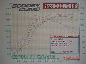 EVO 8 VS EVO 9 dyno charts from Buschur Racing-e9time.jpg