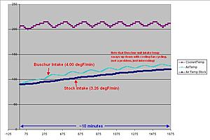 Objective Test Data for Buschur Intake Air Temp-intake-air-temp-study-graph-1.jpg