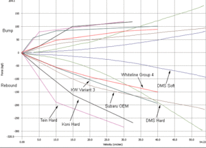 Place Shock Dyno Charts Here-dms-subaru-koni-tein-kw.gif