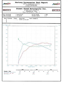 Forge WG Actuator vs Stock - More Boost!-stm-dyno-buschur-overlay.jpg