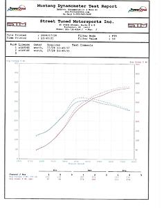 GT3076r with 380+ whp at STM's Mustang Dyno-july-28th-dyno-pull-50.jpg