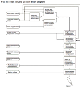 Evo 10 MFI basic block diagram from FSM-evo-10-mfi-block-diagram.gif