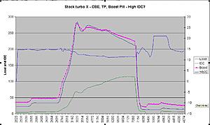 High IDC at 7k - stock turbo-idc.jpg