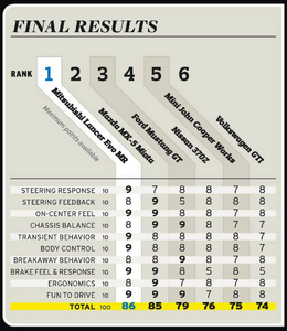 Best Handling Car under k, Car&amp;Driver-cyp7j.png