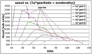 Why are the 2005s so much quicker and faster than the 2003s/2004s?-shiftpts2.jpg