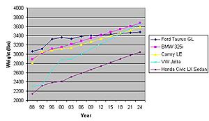 Cars are getting heavier...-car_weights.jpg