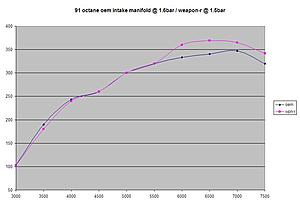 Weapon R Street Intake Manifold-wpn_r-compare_91oct.jpg