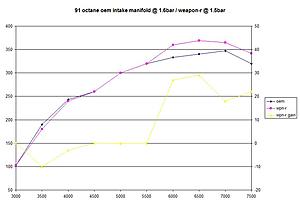 Weapon R Street Intake Manifold-wpn_r-compare_91oct_2.jpg