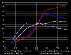 470awhp- Tuned by Mellon-stock-vs-35r-30psi-91-octane.jpg