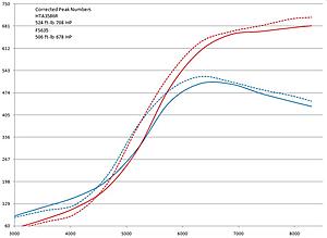 9sec9's, HTA86 powered EVO9 destroy's our dyno!-hta3586r.jpg