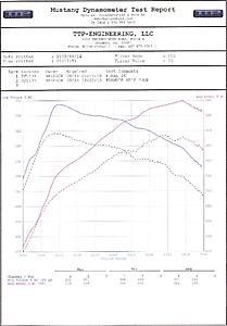 TTP Engineering First Timer - 364whp/358wtq Stock Turbo 93 Octane-ttp-tuned-graph.jpg