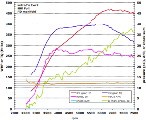 Exhaust manifold comparison - FiD vs ToxicFab-er-street-dyno-fid.gif