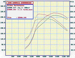 RESULTS: Stage 1+ w/ DNP manifold, O2 housing, Titanium 16G w/ 10.5 Housing-stage1-_100_dnp_ti_hp.jpg