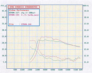 RESULTS: Stage 1+ w/ DNP manifold, O2 housing, Titanium 16G w/ 10.5 Housing-stage1-_100_dnp_ti_boostafr.jpg